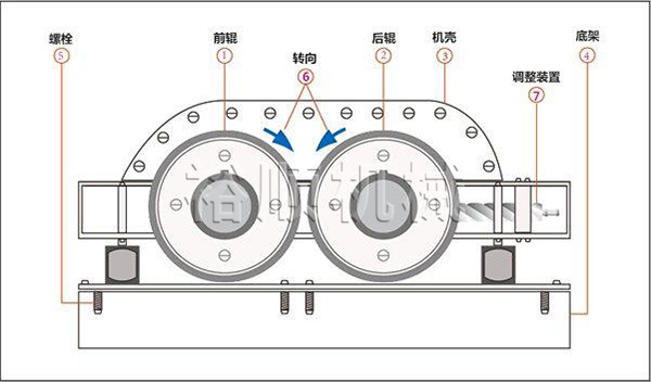 對(duì)輥破碎機(jī)結(jié)構(gòu)組成
